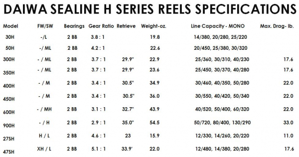 Daiwa Sealine Saltwater Conventional Reel Specifications - Page 6